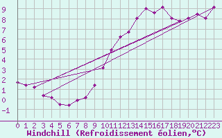 Courbe du refroidissement olien pour Lige Bierset (Be)