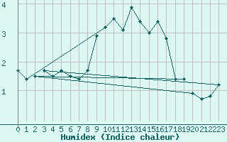 Courbe de l'humidex pour Blatten