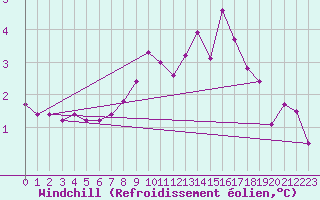 Courbe du refroidissement olien pour Valleroy (54)
