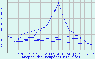 Courbe de tempratures pour Grand Saint Bernard (Sw)