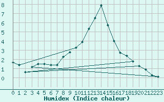 Courbe de l'humidex pour Grand Saint Bernard (Sw)