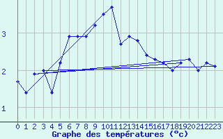 Courbe de tempratures pour Terschelling Hoorn