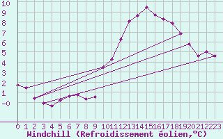 Courbe du refroidissement olien pour Manschnow