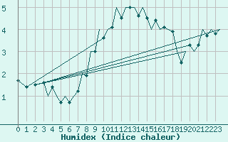 Courbe de l'humidex pour Debrecen