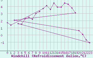 Courbe du refroidissement olien pour Mont-Rigi (Be)