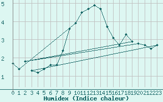 Courbe de l'humidex pour Nyon-Changins (Sw)