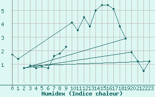 Courbe de l'humidex pour Millau (12)