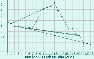 Courbe de l'humidex pour Mosonmagyarovar