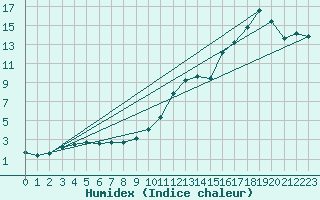 Courbe de l'humidex pour Biscarrosse (40)