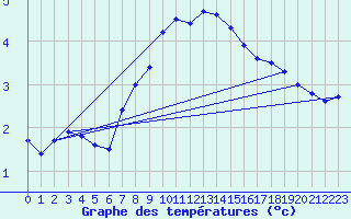 Courbe de tempratures pour Ostroleka