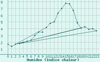 Courbe de l'humidex pour Monte Generoso