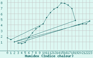 Courbe de l'humidex pour Axstal