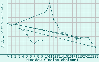 Courbe de l'humidex pour Chur-Ems