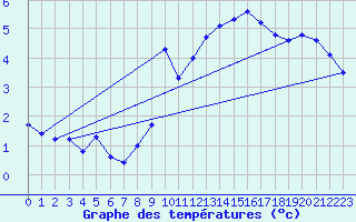 Courbe de tempratures pour Laegern