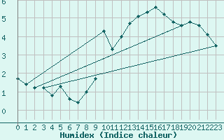 Courbe de l'humidex pour Laegern