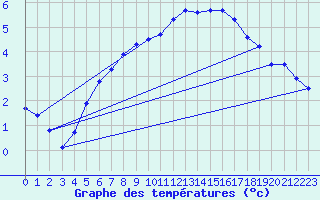 Courbe de tempratures pour Naluns / Schlivera