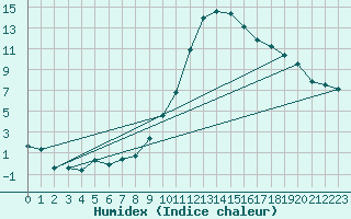 Courbe de l'humidex pour Caen (14)