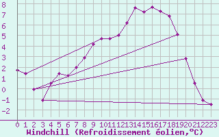 Courbe du refroidissement olien pour Dobele