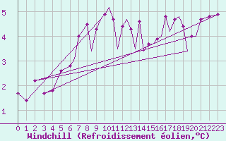 Courbe du refroidissement olien pour Blackpool Airport
