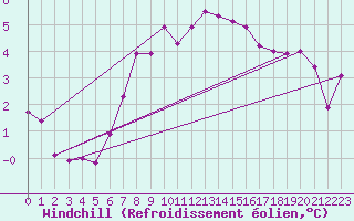 Courbe du refroidissement olien pour Valbella