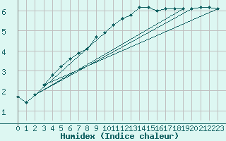 Courbe de l'humidex pour Mont-Rigi (Be)