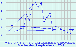 Courbe de tempratures pour Les Diablerets