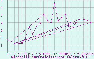 Courbe du refroidissement olien pour Ouessant (29)