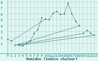 Courbe de l'humidex pour Sirdal-Sinnes