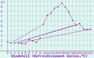 Courbe du refroidissement olien pour Calanda