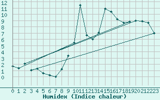 Courbe de l'humidex pour Fribourg (All)