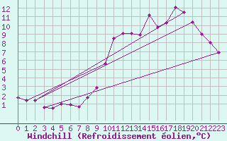 Courbe du refroidissement olien pour Arbent (01)