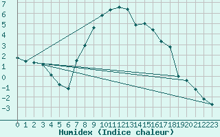 Courbe de l'humidex pour Zamosc
