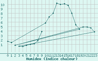 Courbe de l'humidex pour Kufstein