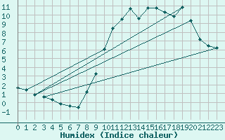 Courbe de l'humidex pour Tours (37)