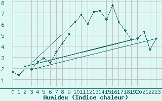 Courbe de l'humidex pour Engelberg