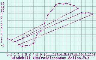 Courbe du refroidissement olien pour Dornick