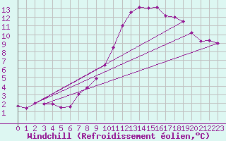 Courbe du refroidissement olien pour Alfeld