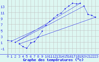 Courbe de tempratures pour Belfort (90)