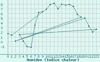Courbe de l'humidex pour Olpenitz