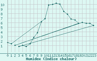 Courbe de l'humidex pour Lisca