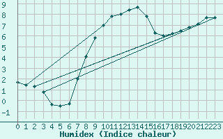 Courbe de l'humidex pour Leek Thorncliffe