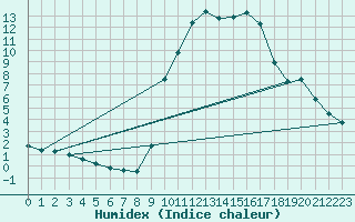 Courbe de l'humidex pour Toulon (83)