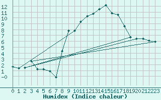 Courbe de l'humidex pour Robledo de Chavela