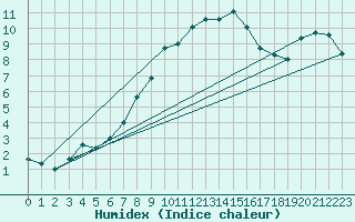 Courbe de l'humidex pour Neuhaus A. R.