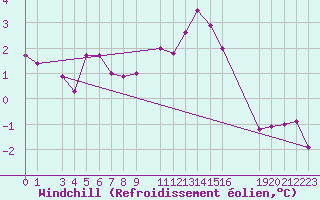 Courbe du refroidissement olien pour Mont-Rigi (Be)