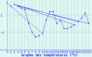 Courbe de tempratures pour Stoetten