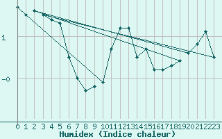 Courbe de l'humidex pour Stoetten