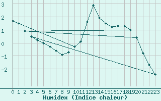 Courbe de l'humidex pour Nuerburg-Barweiler