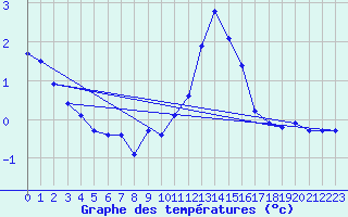 Courbe de tempratures pour Great Dun Fell