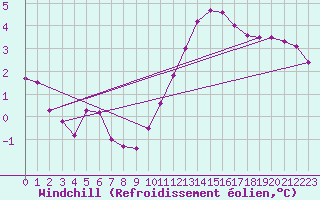 Courbe du refroidissement olien pour Douzy (08)